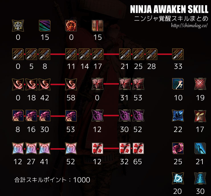 NinjaSkillTree
