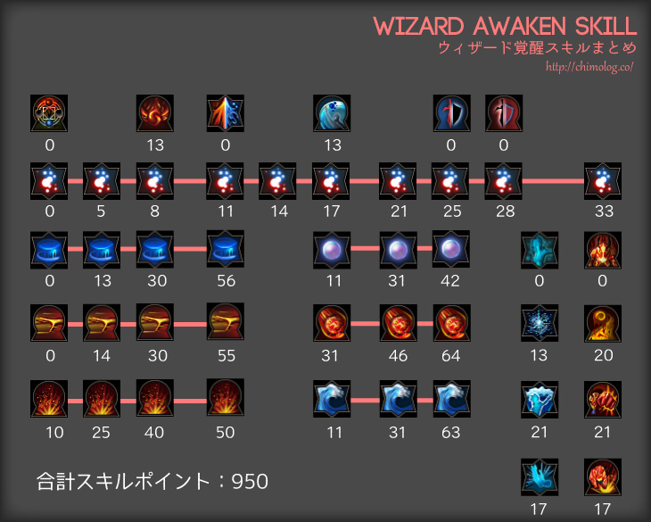 wizard-awaken-skills