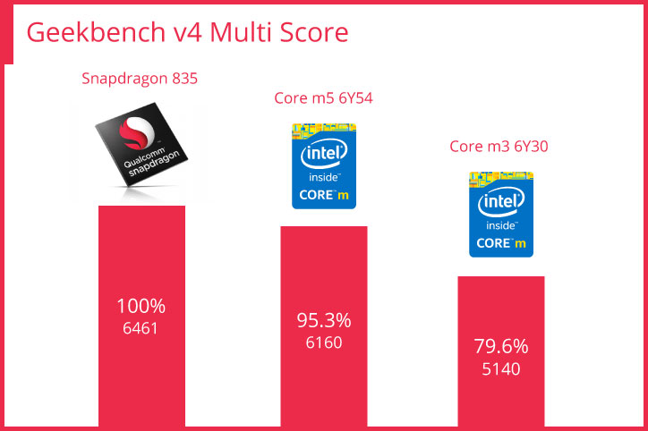 snapdragon 835 性能まとめ