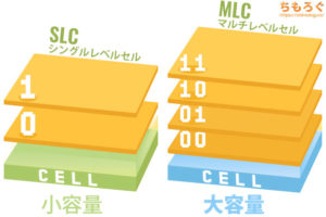 SSDの選び方SLCMLCTLCQLCPLCの違いを解説 ちもろぐ