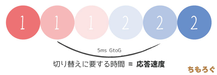 【ゲーミングモニターの解説】応答時間(msGtoG)の図解
