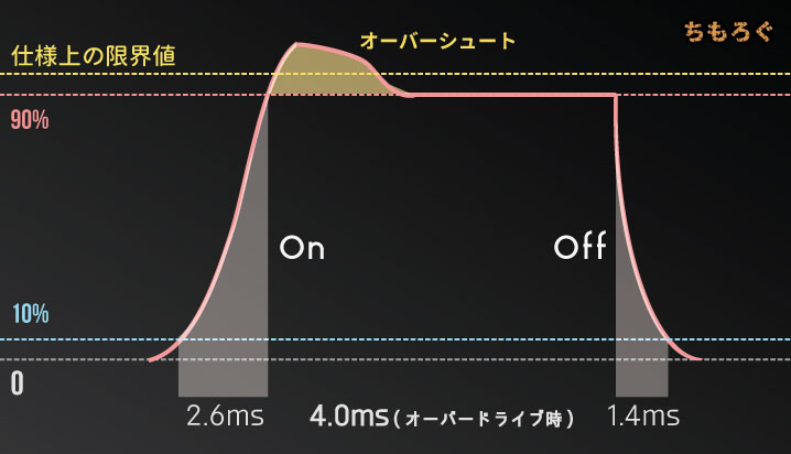 【モニターの応答速度】オーバードライブ