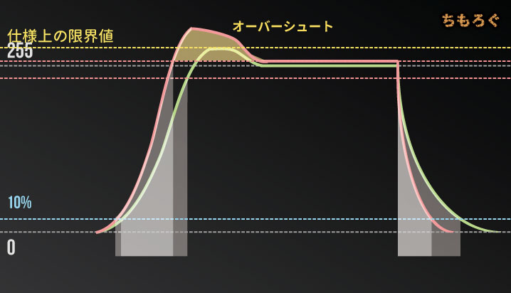 【モニターの応答速度】オーバードライブ