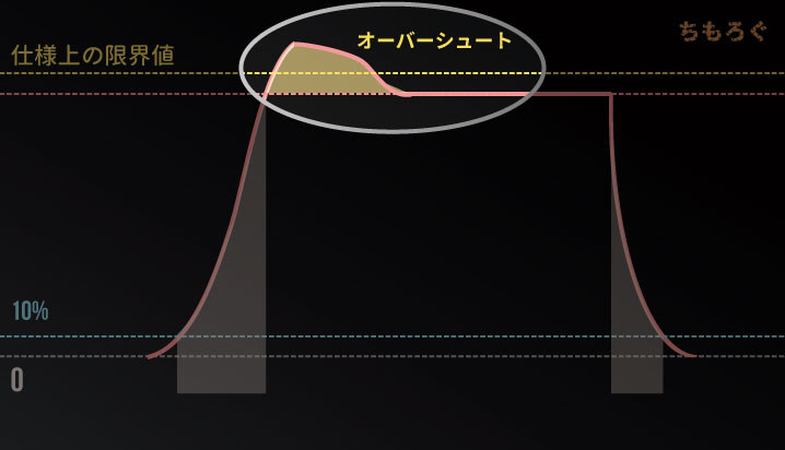 【モニターの応答速度】オーバーシュート