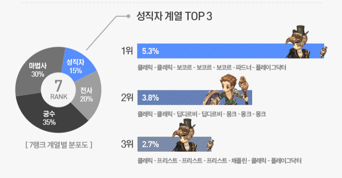 韓国でtos人気職業 ビルド Top3が発表されたのでまとめ ちもろぐ