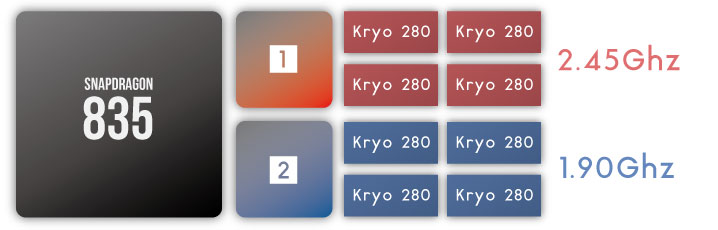 Snapdragon 835の中身を図解