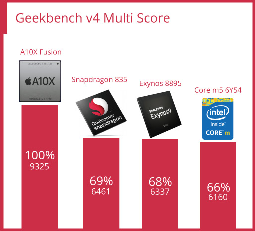 Appleの最新cpu A10x Fusion の性能が驚異的なすごさ ちもろぐ