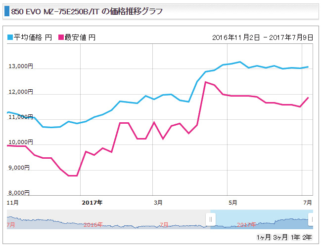 Ssdとメモリが去年から随分と値上がりしてる2つの理由 ちもろぐ