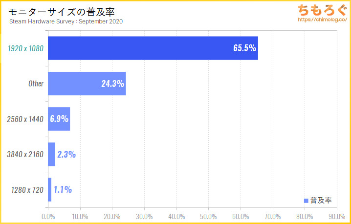 モニターサイズの普及率をグラフで比較