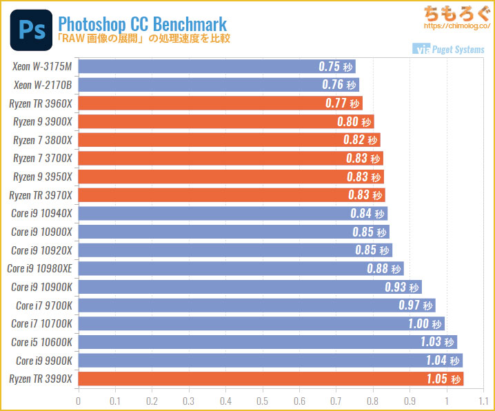 CPU別にPhotoshopの処理速度を比較：RAW画像の展開