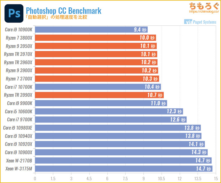 CPU別にPhotoshopの処理速度を比較：自動選択