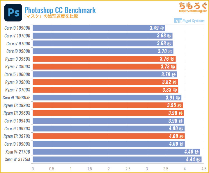 CPU別にPhotoshopの処理速度を比較：マスク