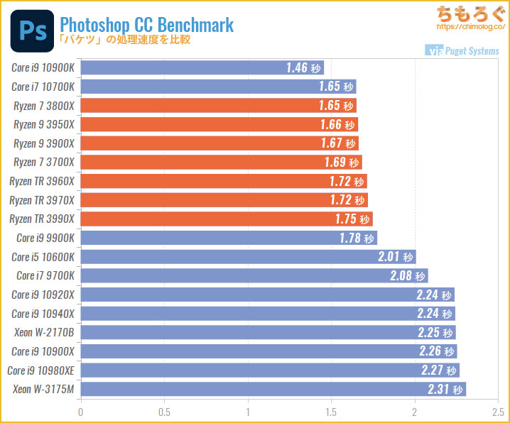 CPU別にPhotoshopの処理速度を比較：バケツ