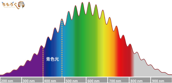 ブルーライト(青色光)は400~490nm