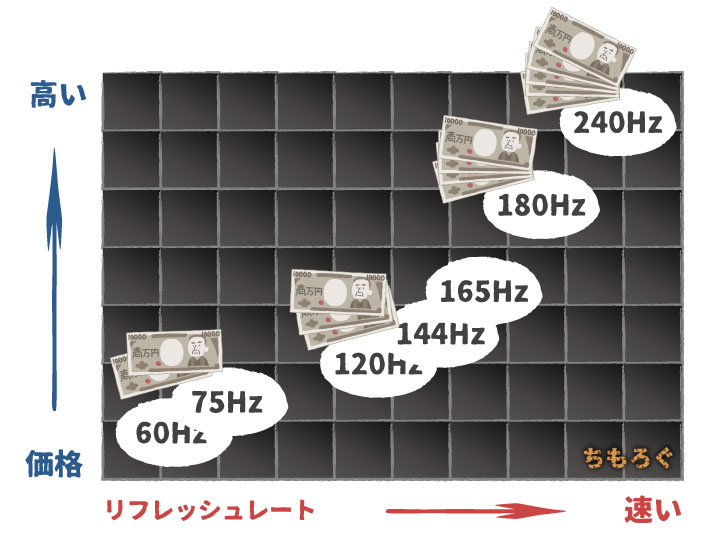 【ゲーミングモニターの解説】価格とリフレッシュレートの関係
