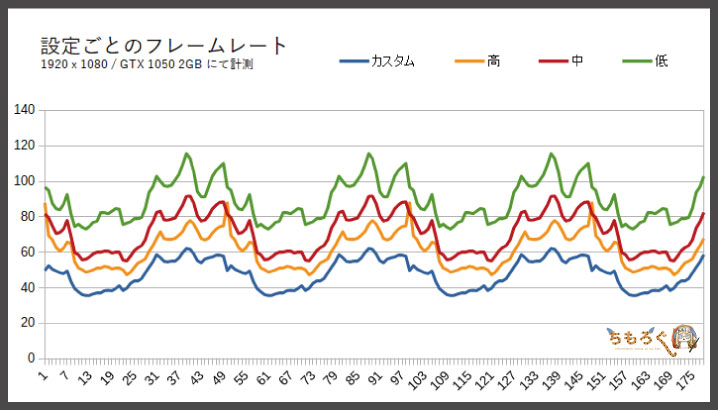 レインボーシックスシージの設定別fps