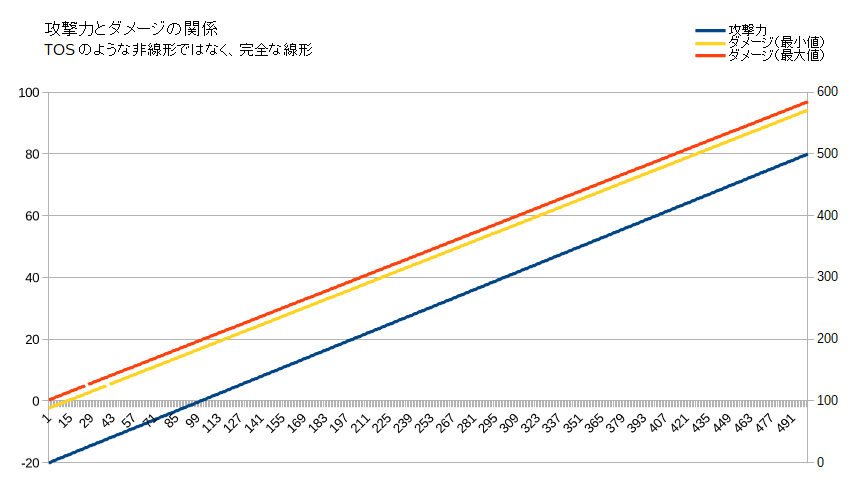 黒い砂漠 ダメージの計算式と計算方法 配布 ちもろぐ