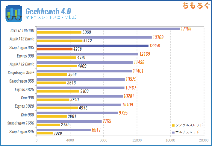 Snapdragon 865の性能：Geekbench 4.0