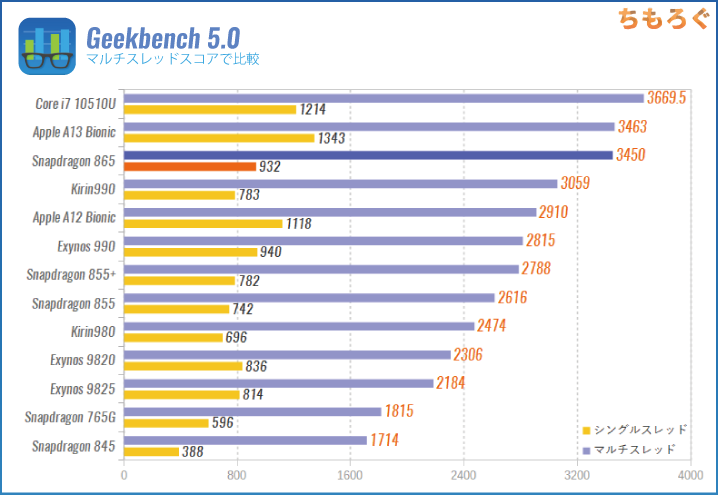 Snapdragon 865の性能：Geekbench 5.0