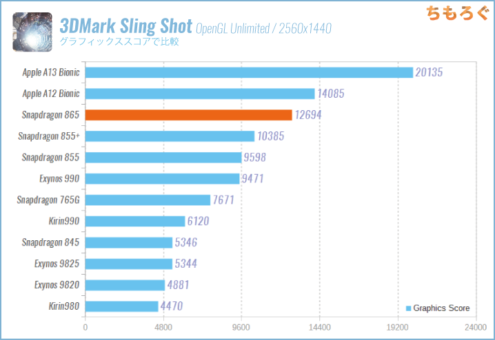 Snapdragon 865の性能：3DMark Sling Shot OpenGL Unlimited（ゲーム性能）