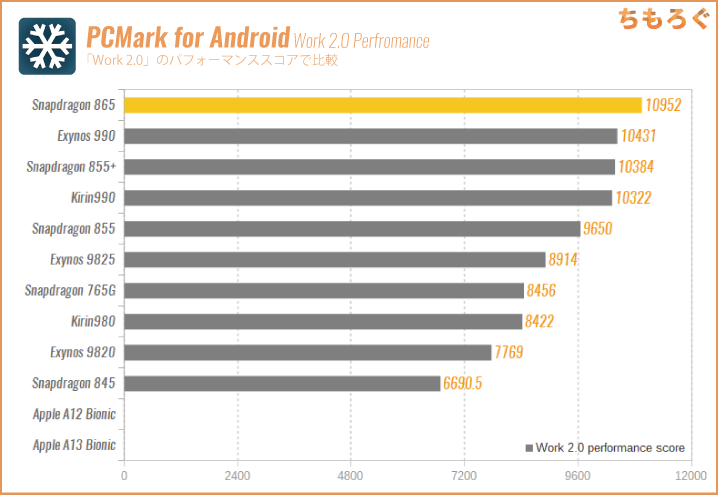 Snapdragon 865の性能：PCMark for Android Work 2.0（基本タスクの性能）