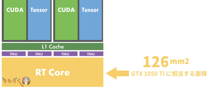 RTX 2080 Tiに搭載されるRTコア