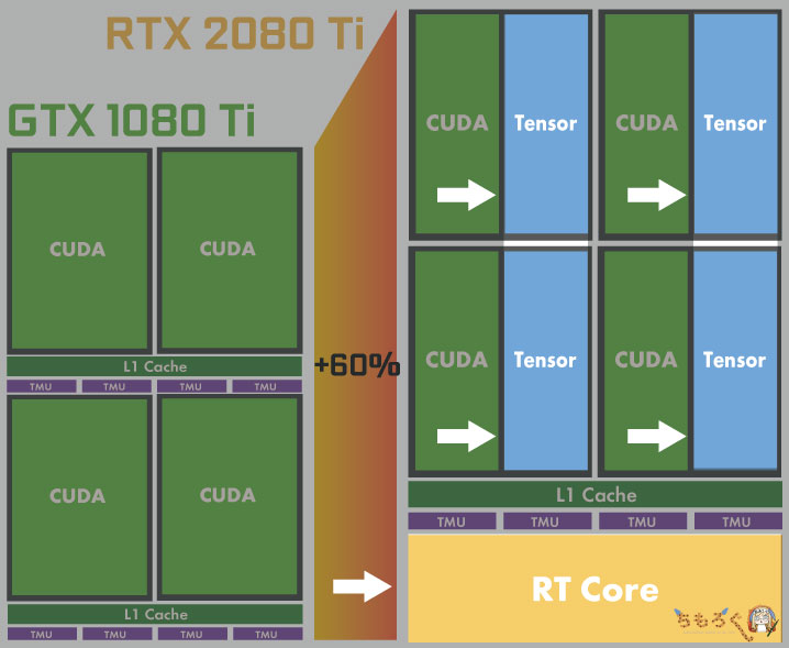 RT CoreとTensorが追加されたRTX 2080 Ti