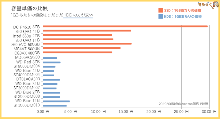 SSDとHDDの容量単価を比較