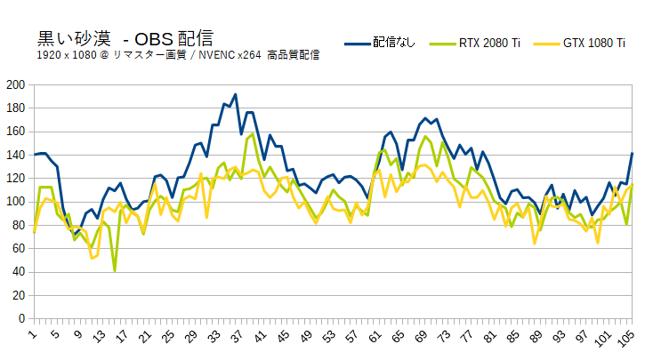 RTX 2080 TiとOBS配信