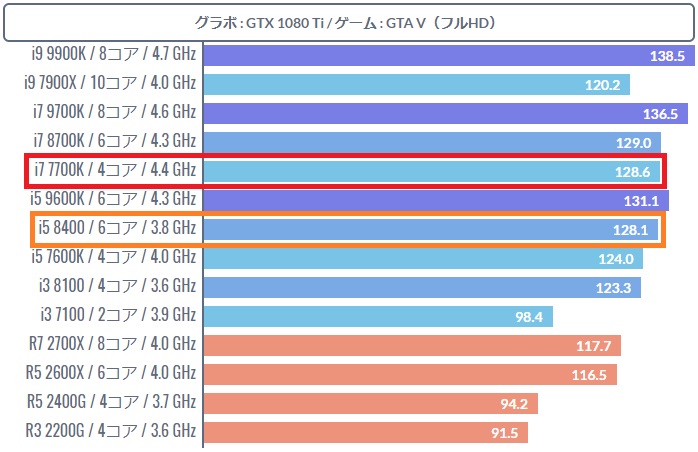 i5 8400はi7 7700Kと同格のゲーミング性能