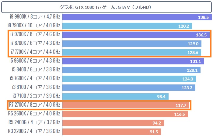 ゲーミング性能を改善したRyzen 7 2700X