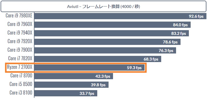 Ryzen 7はAviutlだと速いが