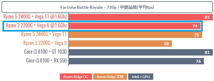 GT 1030並の内蔵GPU