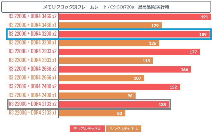 Ryzen APUはメモリークロックが重要