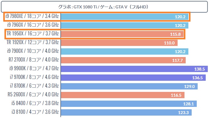 Core i9のゲーミング性能