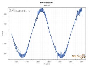 Razer Deathadder Eliteのマウス性能（4000dpi）