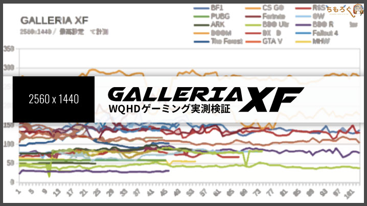 ガレリアXFのゲーミング性能(WQHD)