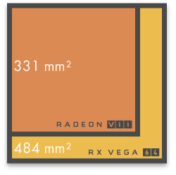 Radeon VIIのダイサイズは縮小