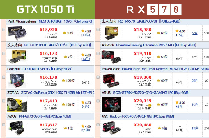 RX 570とGTX 1050 Tiの価格比較