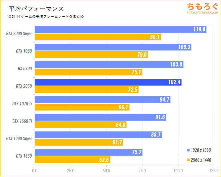 GeForce RTX 2060のベンチマーク比較：平均パフォーマンス