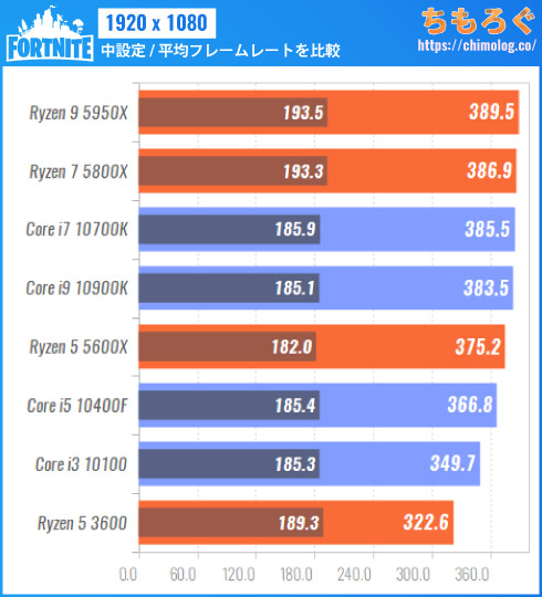 フォートナイトの推奨スペックを解説 低スペでも動く軽いゲームです ちもろぐ