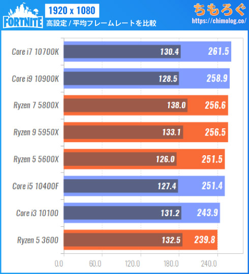 GTX960ゲーミングPC フォートナイト360fps - デスクトップ型PC