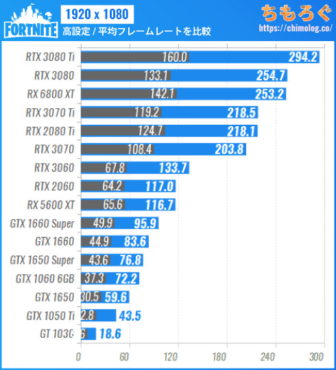 フォートナイトの推奨スペックを解説 低スペでも動く軽いゲームです ちもろぐ