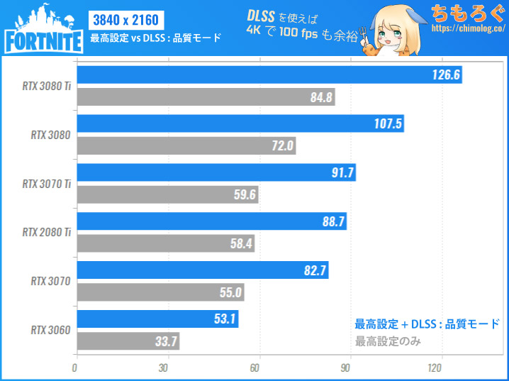 フォートナイトの推奨スペックを検証 解説 最高設定は意外と重たい ちもろぐ