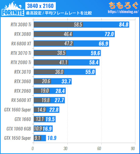 ゲーミングPC  Fortnite 平均FPS200~