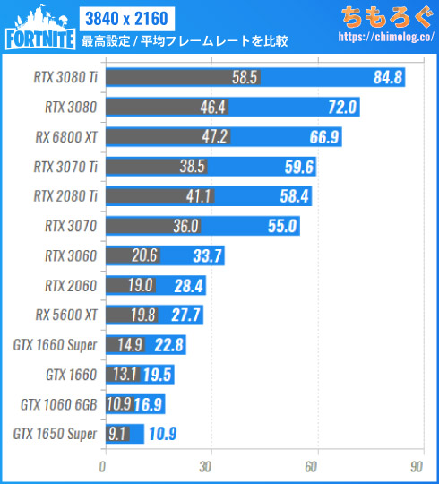 フォートナイトの推奨スペックを検証 解説 最高設定は意外と重たい ちもろぐ