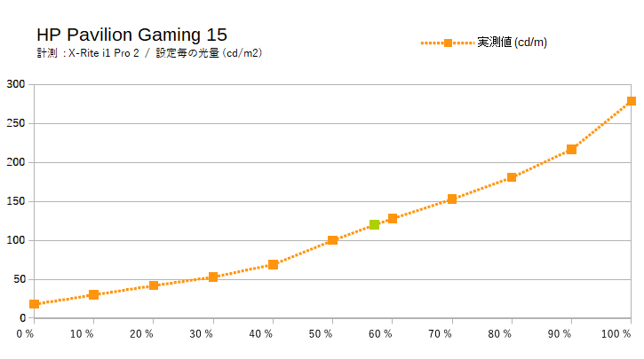 HP Pavilion Gaming 15(スタンダードモデル)のディスプレイ輝度