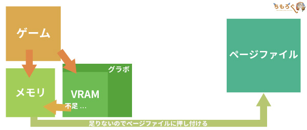 メインメモリ、VRAM、ページファイルへとたらい回し