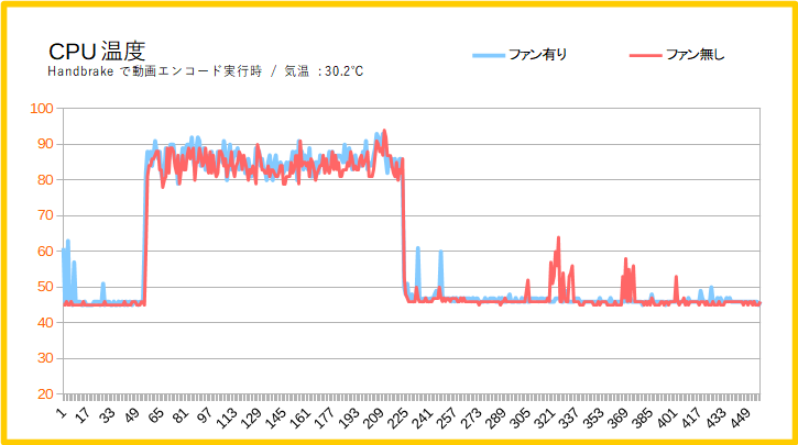 CPU温度の差を検証
