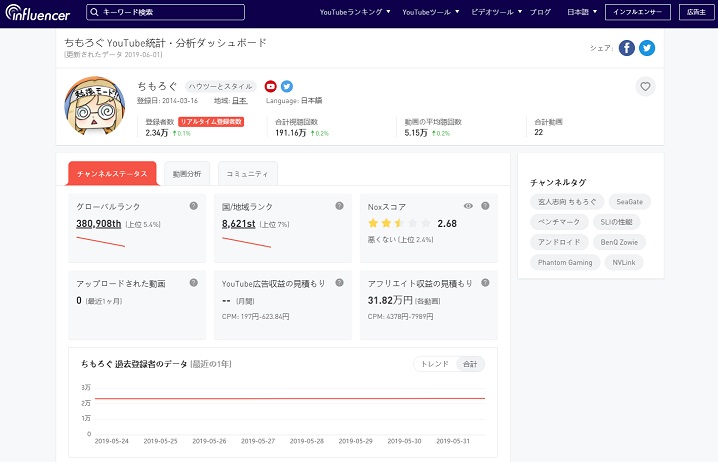 「NoxInfluencer」の分析画面